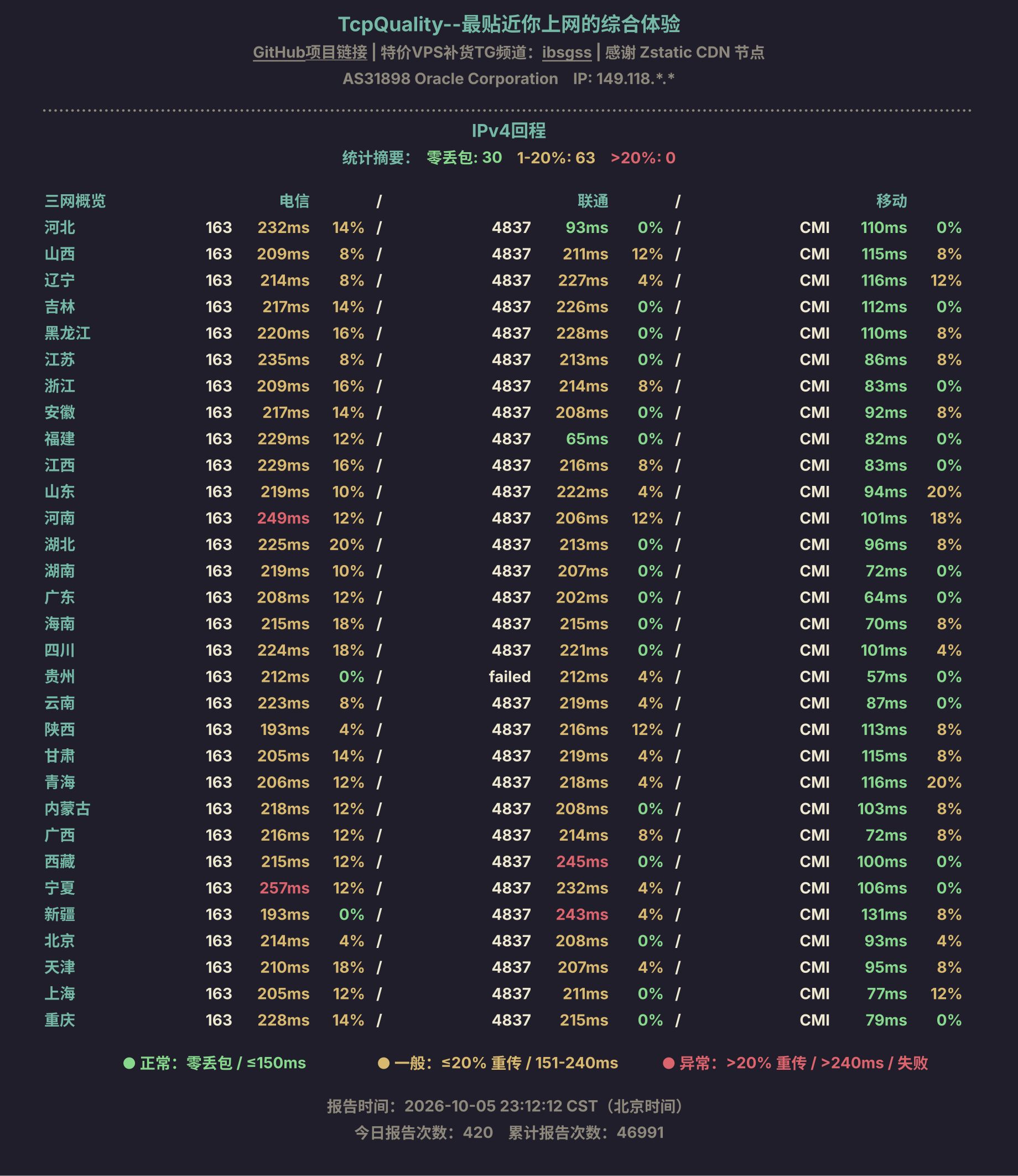 IPv4回程
