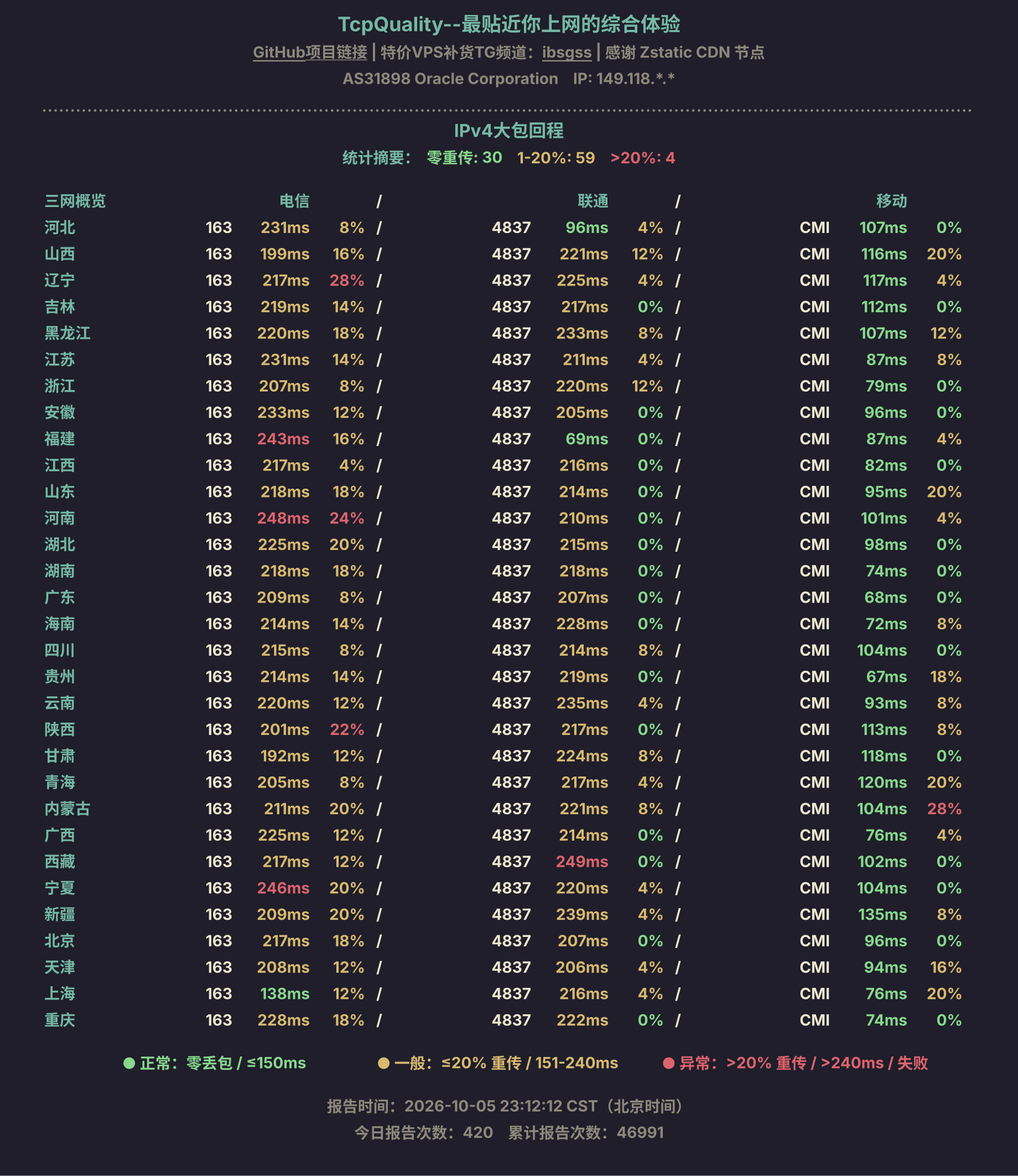 IPv4大包回程